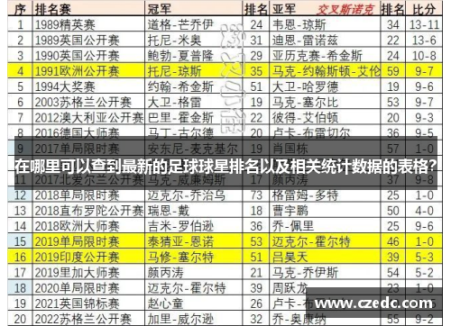 在哪里可以查到最新的足球球星排名以及相关统计数据的表格？